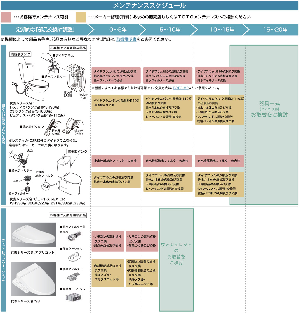 トイレの「 耐久年数（寿命）」や「 交換時期 」|東京・北九州・滋賀のリフォーム情報