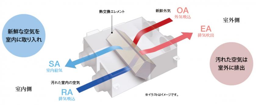 温度変化を抑える換気扇「 熱交換型 」全熱交換器|TOTOリモデルサービス