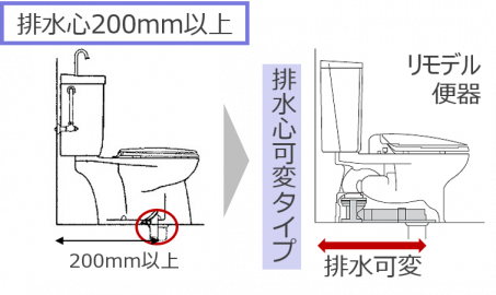 リフォーム用トイレ・便器 」とは（住宅建築 用語解説）|TOTOリモデル